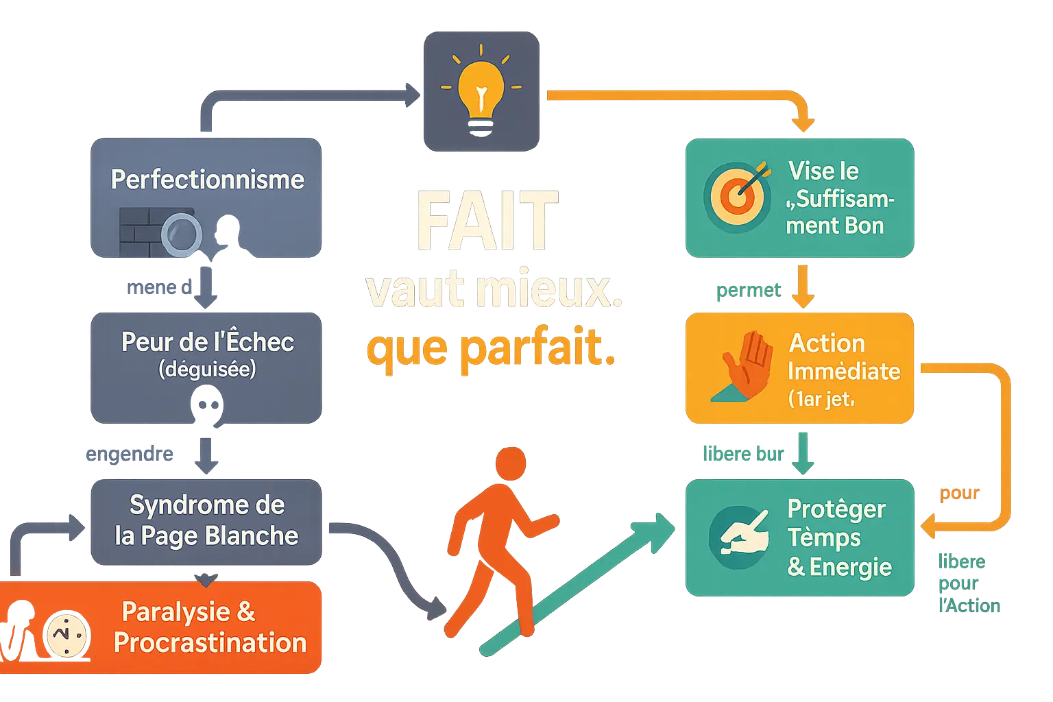 Visualisation des blocages liés au perfectionnisme