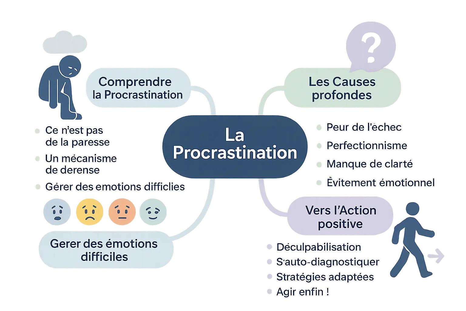 Illustration sur la procrastination